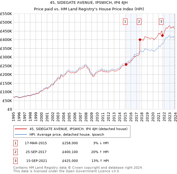 45, SIDEGATE AVENUE, IPSWICH, IP4 4JH: Price paid vs HM Land Registry's House Price Index