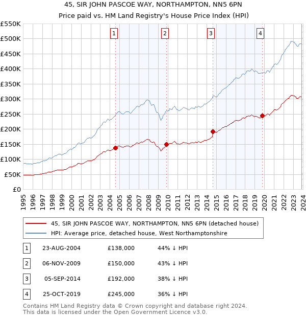 45, SIR JOHN PASCOE WAY, NORTHAMPTON, NN5 6PN: Price paid vs HM Land Registry's House Price Index