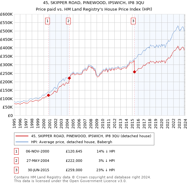 45, SKIPPER ROAD, PINEWOOD, IPSWICH, IP8 3QU: Price paid vs HM Land Registry's House Price Index