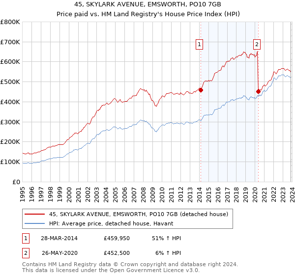 45, SKYLARK AVENUE, EMSWORTH, PO10 7GB: Price paid vs HM Land Registry's House Price Index