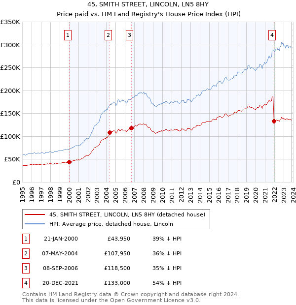45, SMITH STREET, LINCOLN, LN5 8HY: Price paid vs HM Land Registry's House Price Index