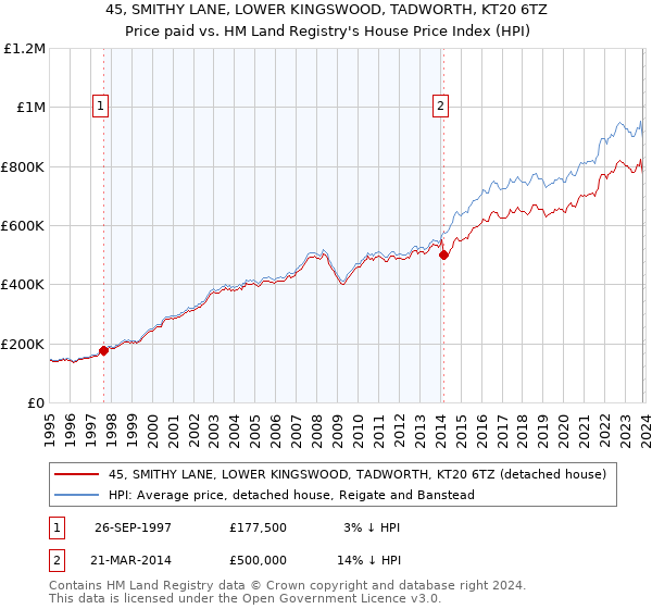 45, SMITHY LANE, LOWER KINGSWOOD, TADWORTH, KT20 6TZ: Price paid vs HM Land Registry's House Price Index