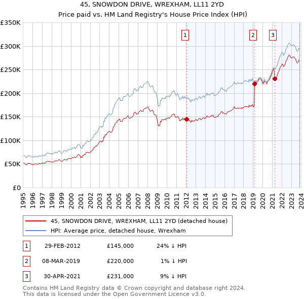 45, SNOWDON DRIVE, WREXHAM, LL11 2YD: Price paid vs HM Land Registry's House Price Index