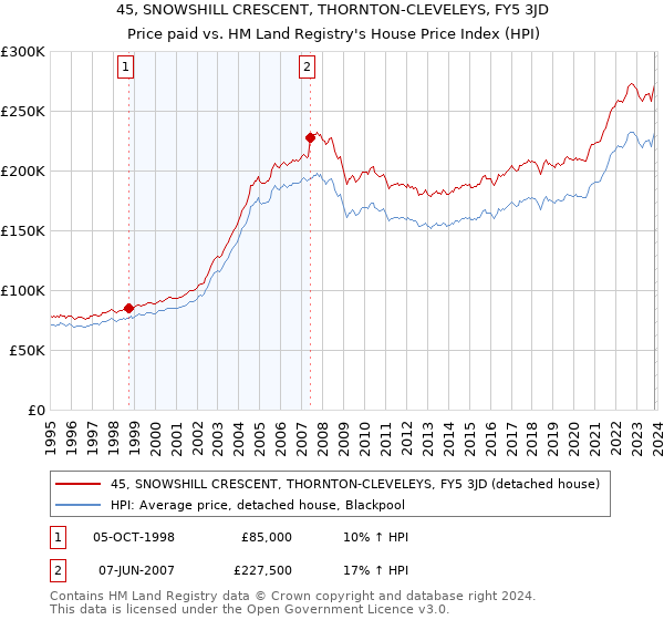 45, SNOWSHILL CRESCENT, THORNTON-CLEVELEYS, FY5 3JD: Price paid vs HM Land Registry's House Price Index