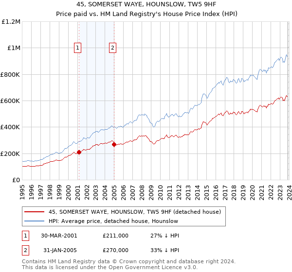 45, SOMERSET WAYE, HOUNSLOW, TW5 9HF: Price paid vs HM Land Registry's House Price Index