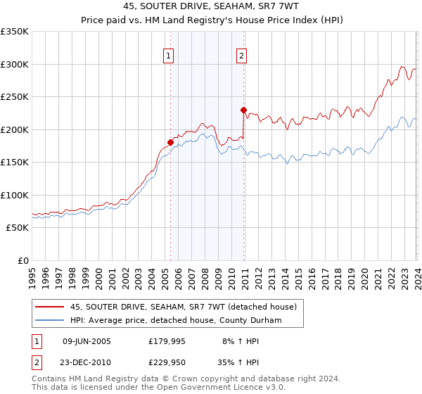 45, SOUTER DRIVE, SEAHAM, SR7 7WT: Price paid vs HM Land Registry's House Price Index