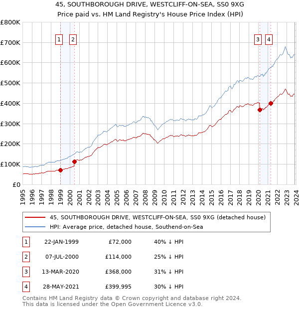45, SOUTHBOROUGH DRIVE, WESTCLIFF-ON-SEA, SS0 9XG: Price paid vs HM Land Registry's House Price Index