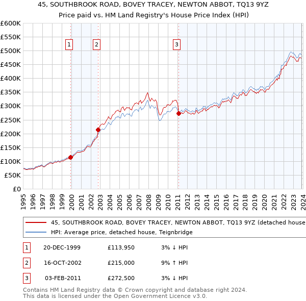 45, SOUTHBROOK ROAD, BOVEY TRACEY, NEWTON ABBOT, TQ13 9YZ: Price paid vs HM Land Registry's House Price Index
