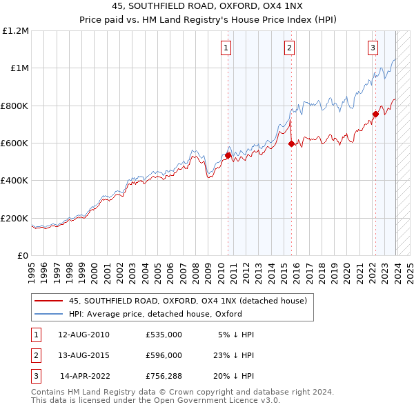 45, SOUTHFIELD ROAD, OXFORD, OX4 1NX: Price paid vs HM Land Registry's House Price Index