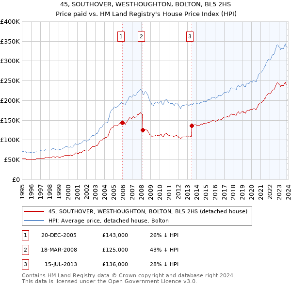 45, SOUTHOVER, WESTHOUGHTON, BOLTON, BL5 2HS: Price paid vs HM Land Registry's House Price Index