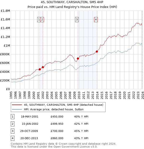 45, SOUTHWAY, CARSHALTON, SM5 4HP: Price paid vs HM Land Registry's House Price Index