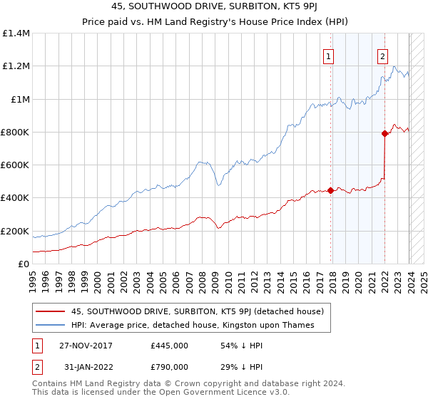 45, SOUTHWOOD DRIVE, SURBITON, KT5 9PJ: Price paid vs HM Land Registry's House Price Index