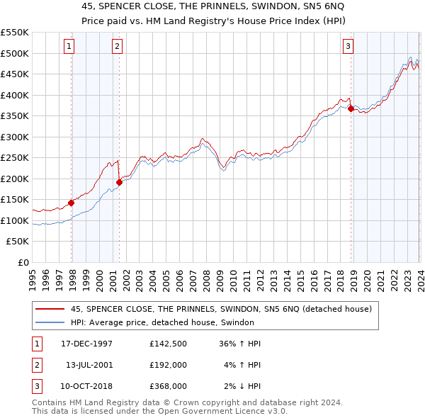 45, SPENCER CLOSE, THE PRINNELS, SWINDON, SN5 6NQ: Price paid vs HM Land Registry's House Price Index