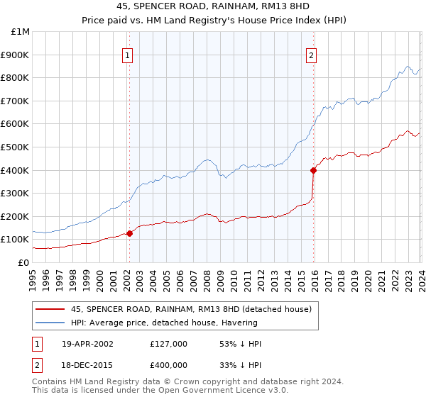 45, SPENCER ROAD, RAINHAM, RM13 8HD: Price paid vs HM Land Registry's House Price Index