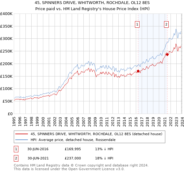45, SPINNERS DRIVE, WHITWORTH, ROCHDALE, OL12 8ES: Price paid vs HM Land Registry's House Price Index