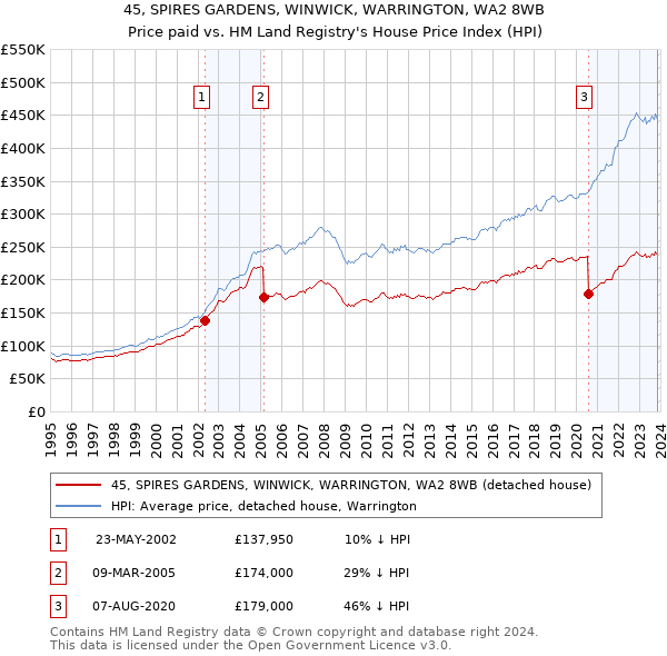 45, SPIRES GARDENS, WINWICK, WARRINGTON, WA2 8WB: Price paid vs HM Land Registry's House Price Index