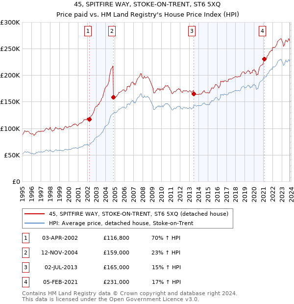 45, SPITFIRE WAY, STOKE-ON-TRENT, ST6 5XQ: Price paid vs HM Land Registry's House Price Index