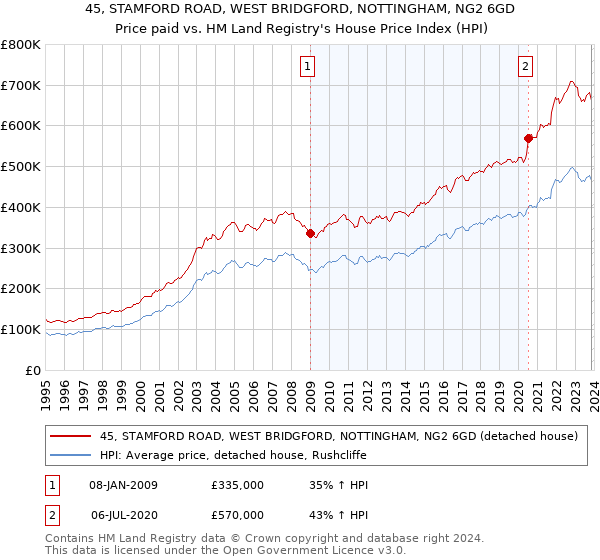 45, STAMFORD ROAD, WEST BRIDGFORD, NOTTINGHAM, NG2 6GD: Price paid vs HM Land Registry's House Price Index