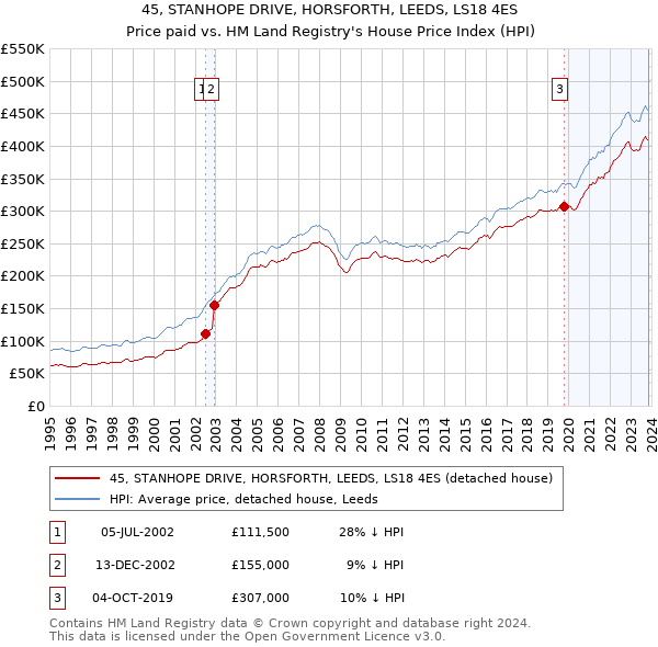 45, STANHOPE DRIVE, HORSFORTH, LEEDS, LS18 4ES: Price paid vs HM Land Registry's House Price Index