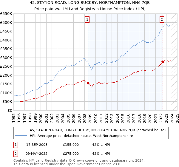 45, STATION ROAD, LONG BUCKBY, NORTHAMPTON, NN6 7QB: Price paid vs HM Land Registry's House Price Index
