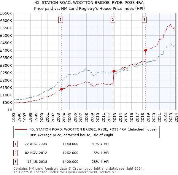 45, STATION ROAD, WOOTTON BRIDGE, RYDE, PO33 4RA: Price paid vs HM Land Registry's House Price Index
