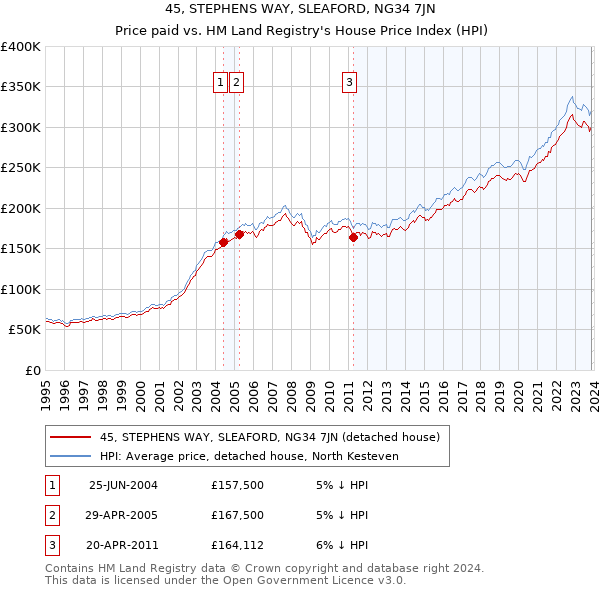 45, STEPHENS WAY, SLEAFORD, NG34 7JN: Price paid vs HM Land Registry's House Price Index
