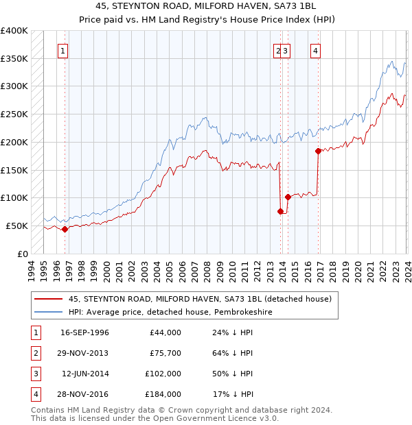 45, STEYNTON ROAD, MILFORD HAVEN, SA73 1BL: Price paid vs HM Land Registry's House Price Index