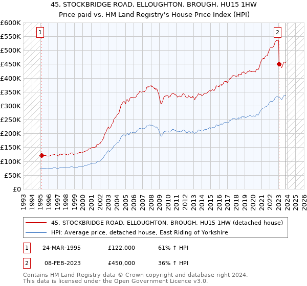 45, STOCKBRIDGE ROAD, ELLOUGHTON, BROUGH, HU15 1HW: Price paid vs HM Land Registry's House Price Index