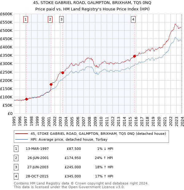 45, STOKE GABRIEL ROAD, GALMPTON, BRIXHAM, TQ5 0NQ: Price paid vs HM Land Registry's House Price Index