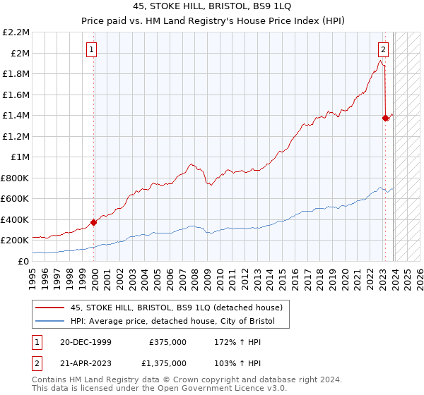 45, STOKE HILL, BRISTOL, BS9 1LQ: Price paid vs HM Land Registry's House Price Index
