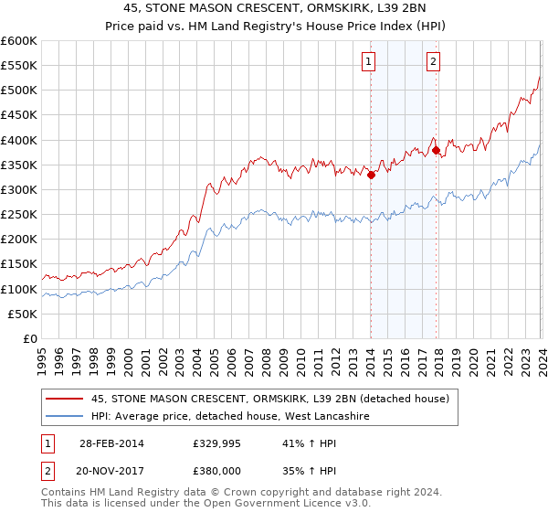 45, STONE MASON CRESCENT, ORMSKIRK, L39 2BN: Price paid vs HM Land Registry's House Price Index