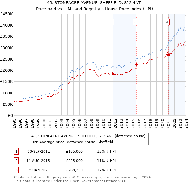 45, STONEACRE AVENUE, SHEFFIELD, S12 4NT: Price paid vs HM Land Registry's House Price Index