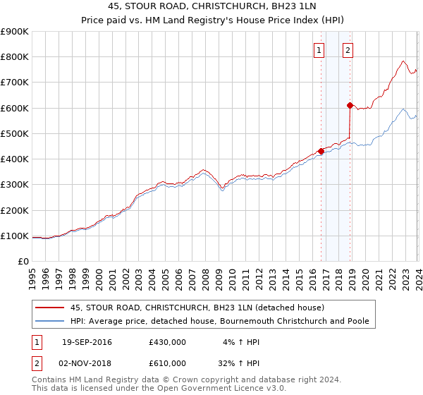 45, STOUR ROAD, CHRISTCHURCH, BH23 1LN: Price paid vs HM Land Registry's House Price Index
