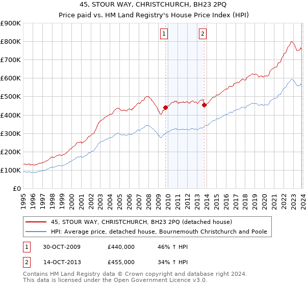 45, STOUR WAY, CHRISTCHURCH, BH23 2PQ: Price paid vs HM Land Registry's House Price Index