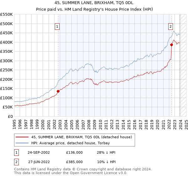 45, SUMMER LANE, BRIXHAM, TQ5 0DL: Price paid vs HM Land Registry's House Price Index