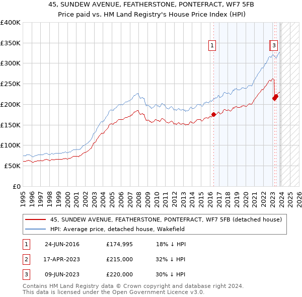 45, SUNDEW AVENUE, FEATHERSTONE, PONTEFRACT, WF7 5FB: Price paid vs HM Land Registry's House Price Index