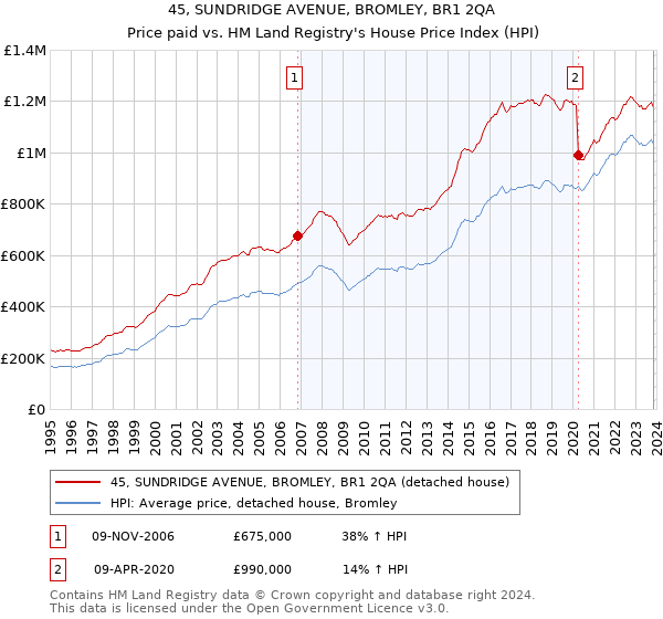 45, SUNDRIDGE AVENUE, BROMLEY, BR1 2QA: Price paid vs HM Land Registry's House Price Index