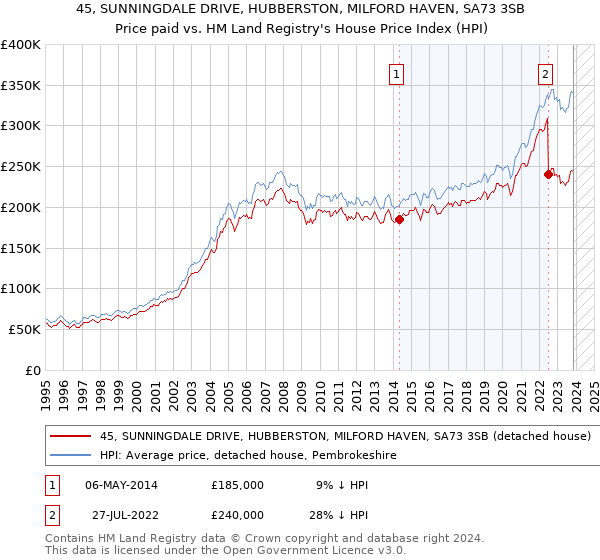 45, SUNNINGDALE DRIVE, HUBBERSTON, MILFORD HAVEN, SA73 3SB: Price paid vs HM Land Registry's House Price Index