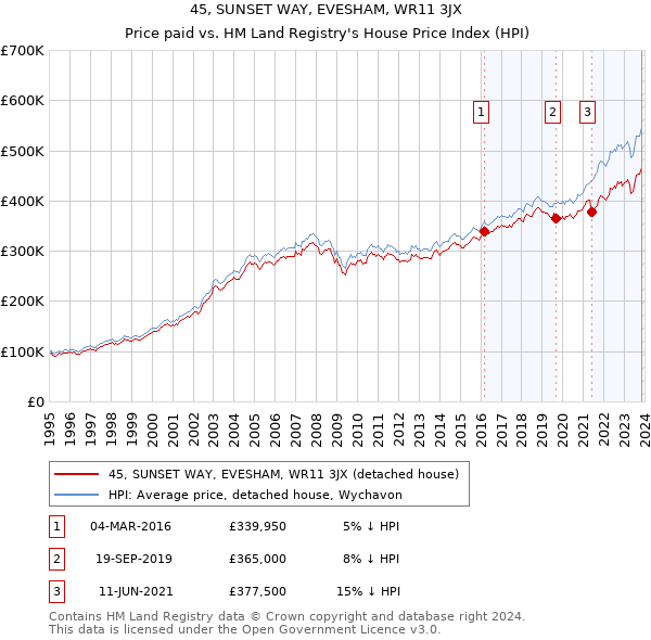45, SUNSET WAY, EVESHAM, WR11 3JX: Price paid vs HM Land Registry's House Price Index