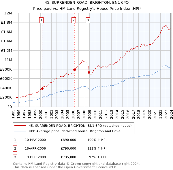 45, SURRENDEN ROAD, BRIGHTON, BN1 6PQ: Price paid vs HM Land Registry's House Price Index