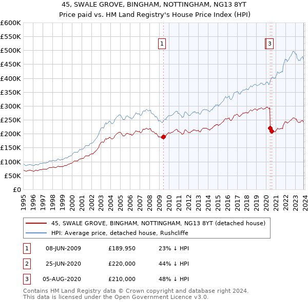 45, SWALE GROVE, BINGHAM, NOTTINGHAM, NG13 8YT: Price paid vs HM Land Registry's House Price Index