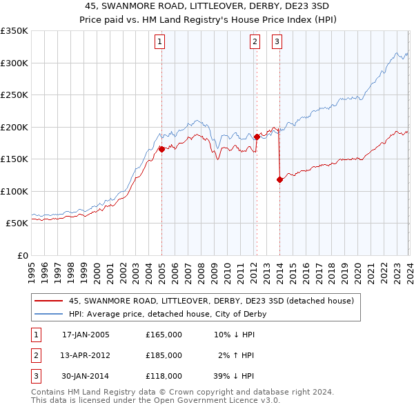 45, SWANMORE ROAD, LITTLEOVER, DERBY, DE23 3SD: Price paid vs HM Land Registry's House Price Index