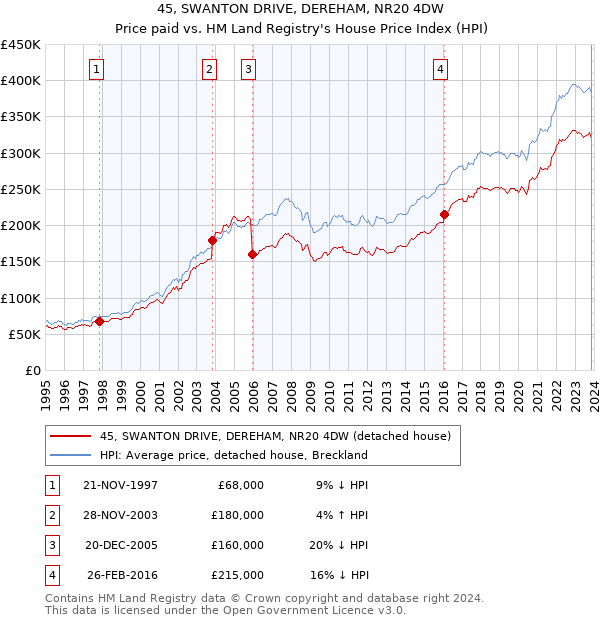 45, SWANTON DRIVE, DEREHAM, NR20 4DW: Price paid vs HM Land Registry's House Price Index