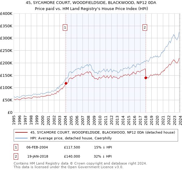 45, SYCAMORE COURT, WOODFIELDSIDE, BLACKWOOD, NP12 0DA: Price paid vs HM Land Registry's House Price Index