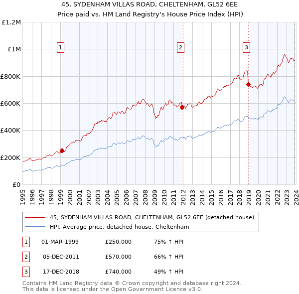 45, SYDENHAM VILLAS ROAD, CHELTENHAM, GL52 6EE: Price paid vs HM Land Registry's House Price Index