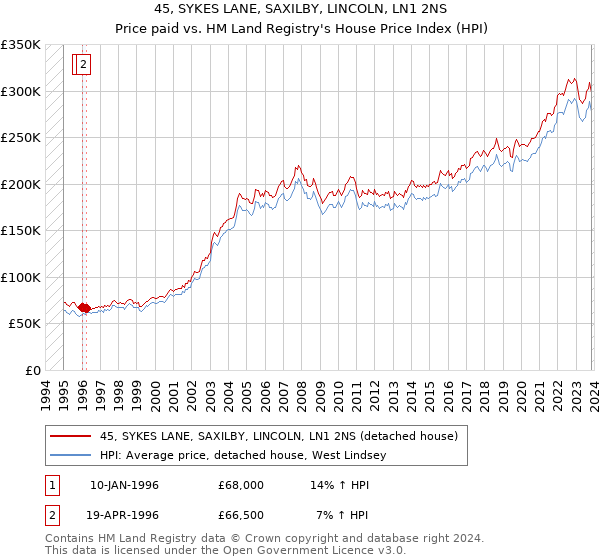 45, SYKES LANE, SAXILBY, LINCOLN, LN1 2NS: Price paid vs HM Land Registry's House Price Index