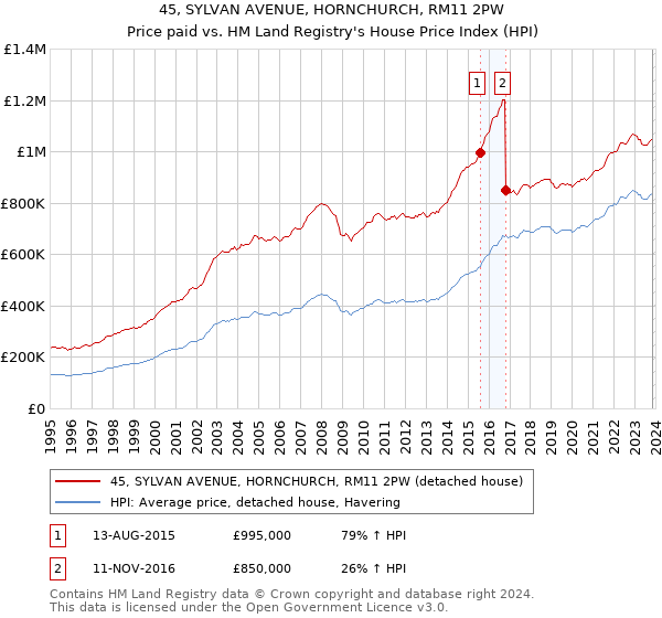45, SYLVAN AVENUE, HORNCHURCH, RM11 2PW: Price paid vs HM Land Registry's House Price Index