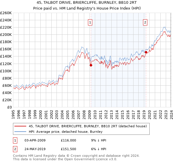 45, TALBOT DRIVE, BRIERCLIFFE, BURNLEY, BB10 2RT: Price paid vs HM Land Registry's House Price Index