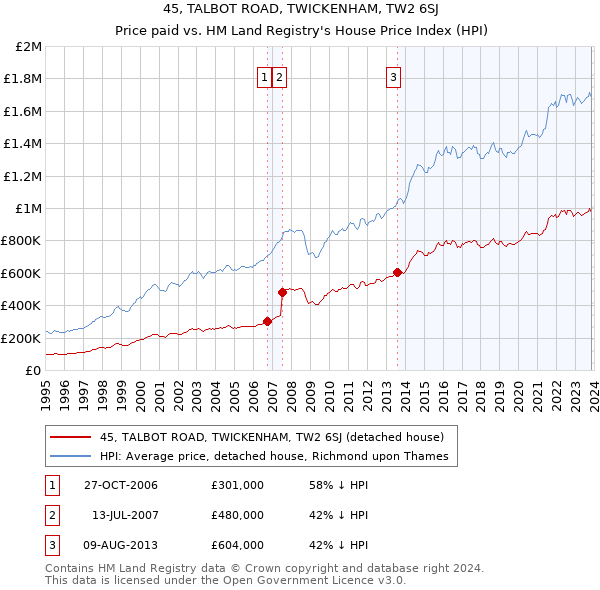 45, TALBOT ROAD, TWICKENHAM, TW2 6SJ: Price paid vs HM Land Registry's House Price Index