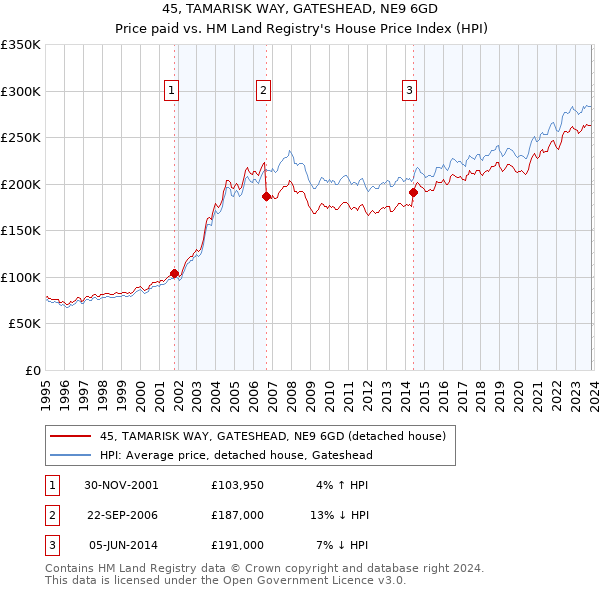 45, TAMARISK WAY, GATESHEAD, NE9 6GD: Price paid vs HM Land Registry's House Price Index